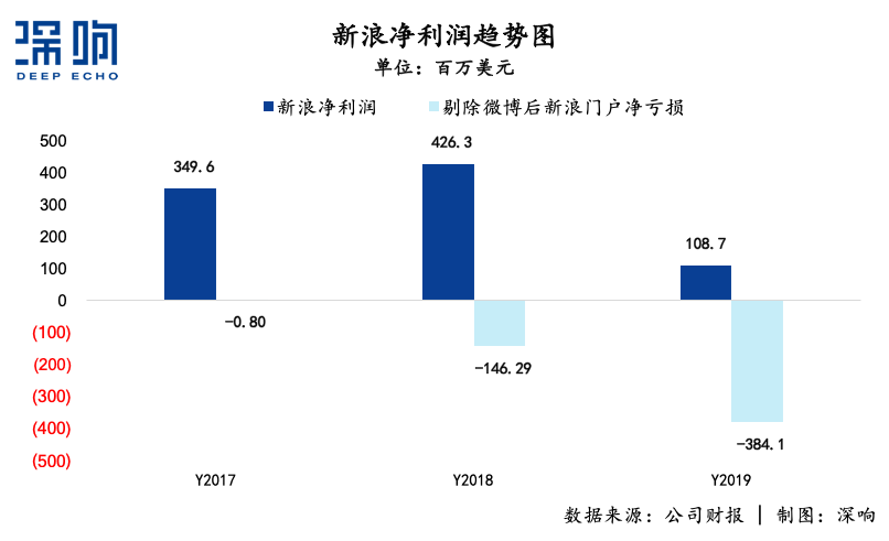 無論新浪能不能被私有化救活，總之一個(gè)時(shí)代結(jié)束了