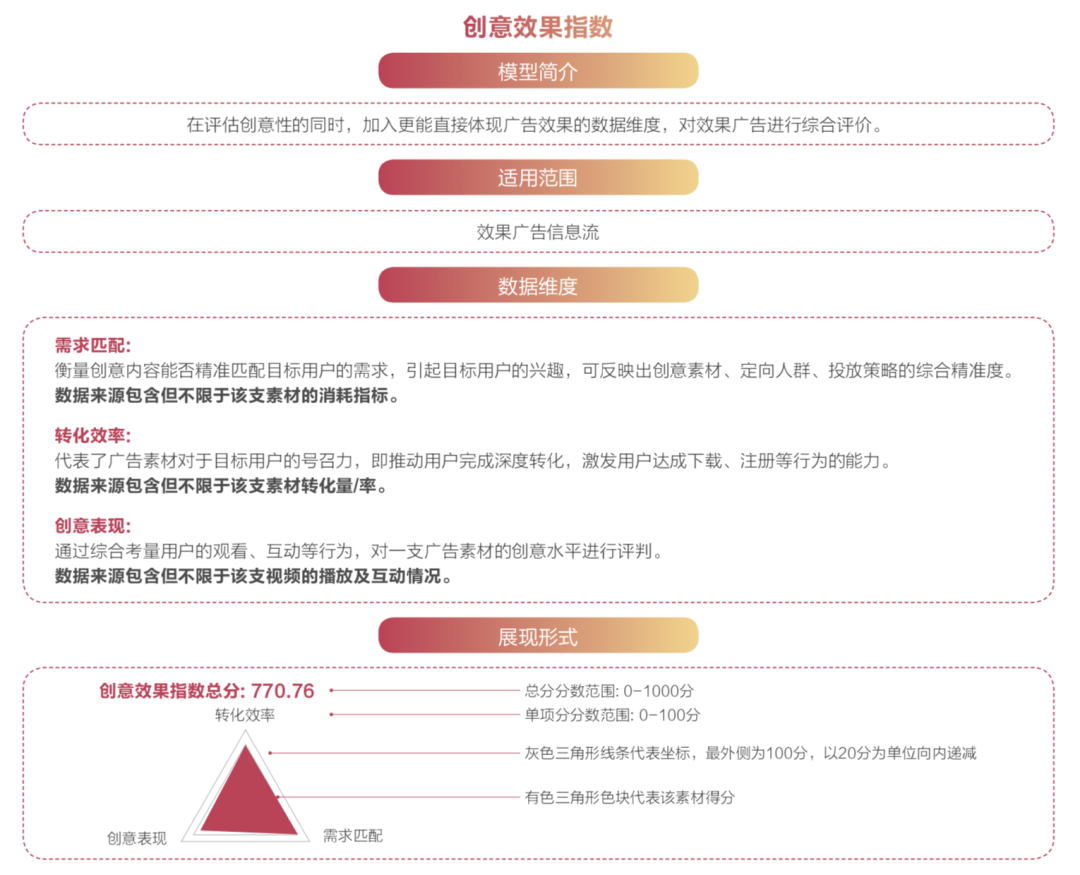 抖音廣告「創(chuàng)意效果指數(shù)」發(fā)布，用數(shù)據(jù)科學(xué)指導(dǎo)效果廣告創(chuàng)意