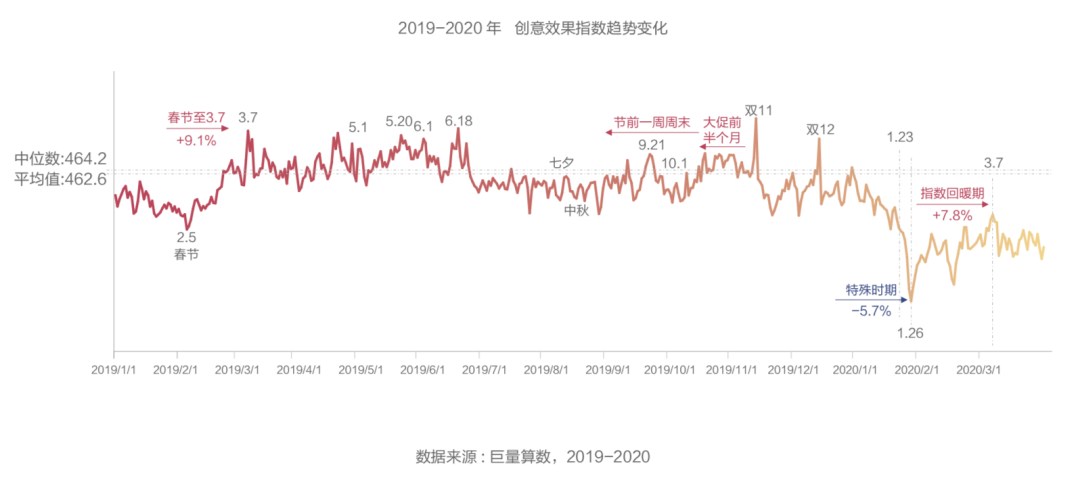 抖音廣告「創(chuàng)意效果指數(shù)」發(fā)布，用數(shù)據(jù)科學(xué)指導(dǎo)效果廣告創(chuàng)意