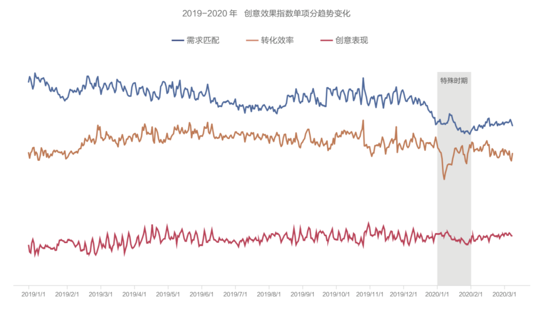 抖音廣告「創(chuàng)意效果指數(shù)」發(fā)布，用數(shù)據(jù)科學(xué)指導(dǎo)效果廣告創(chuàng)意