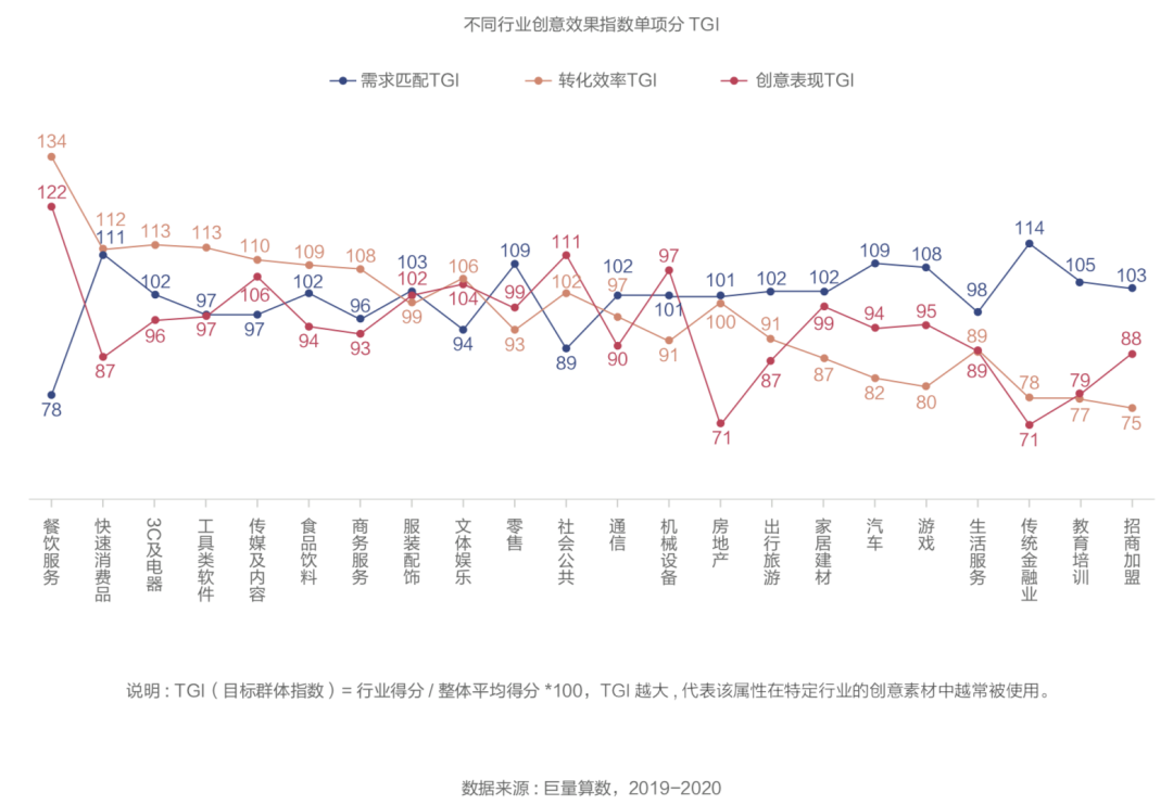 抖音廣告「創(chuàng)意效果指數(shù)」發(fā)布，用數(shù)據(jù)科學(xué)指導(dǎo)效果廣告創(chuàng)意