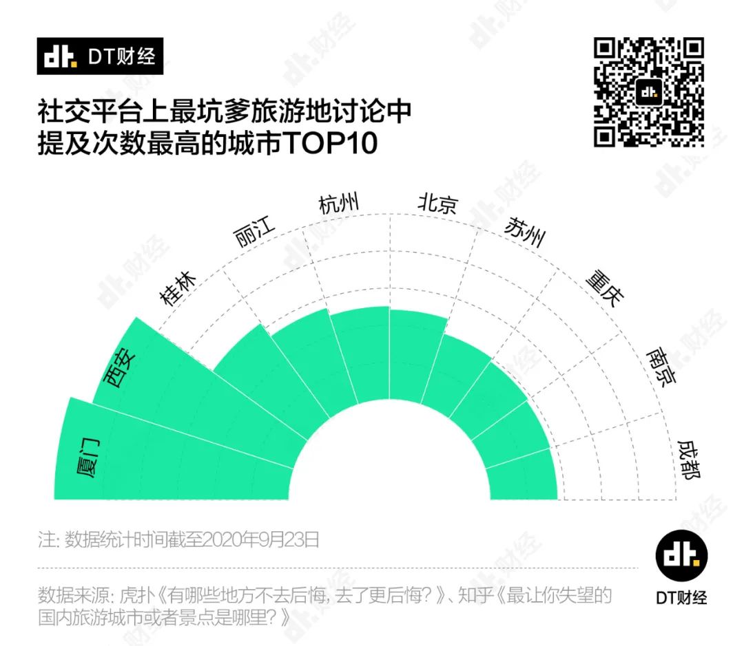 全國(guó)最坑景點(diǎn)，它排第一