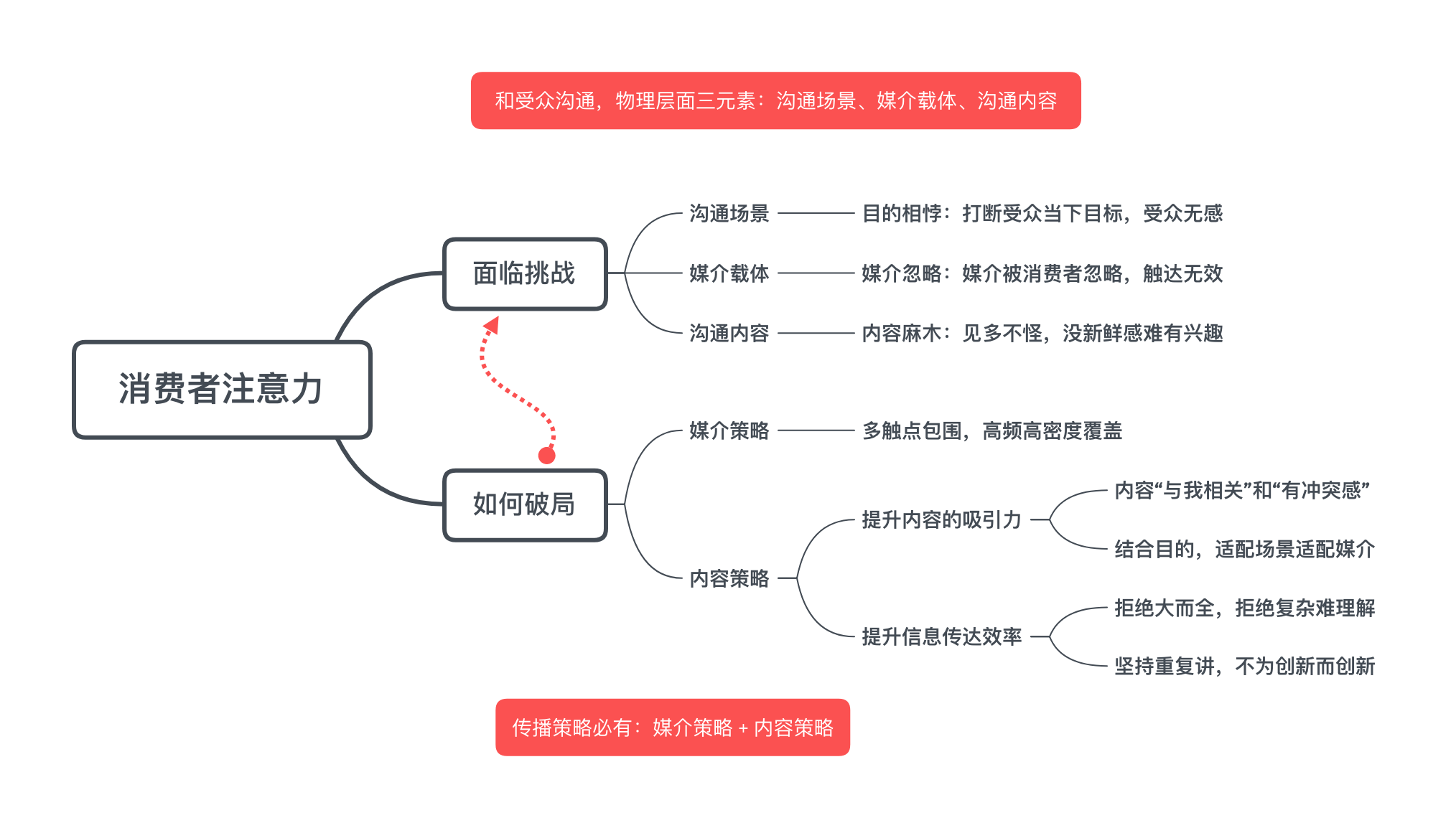 營(yíng)銷命門：消費(fèi)者注意力