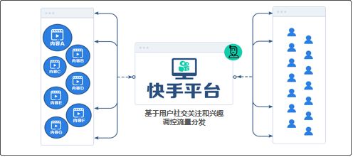 鳥哥筆記,行業(yè)動態(tài),卡思數據,行業(yè)動態(tài),新媒體營銷,抖音,快手